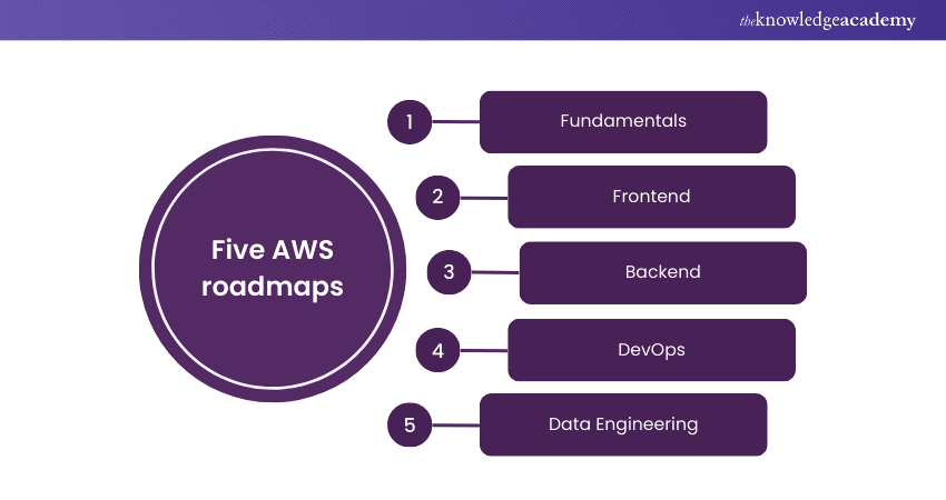 Five AWS Roadmaps