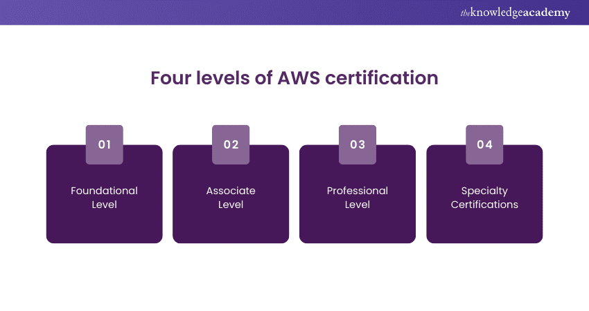 Four levels of AWS certification
